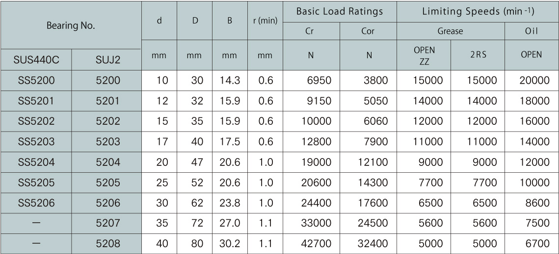 5200 series Double Row Angular Contact Bearings | SMT bearing